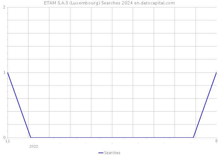 ETAM S.A.S (Luxembourg) Searches 2024 