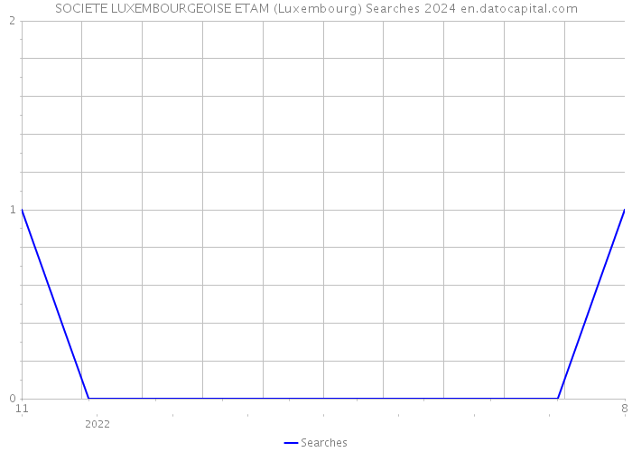 SOCIETE LUXEMBOURGEOISE ETAM (Luxembourg) Searches 2024 