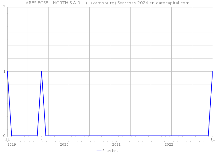 ARES ECSF II NORTH S.A R.L. (Luxembourg) Searches 2024 