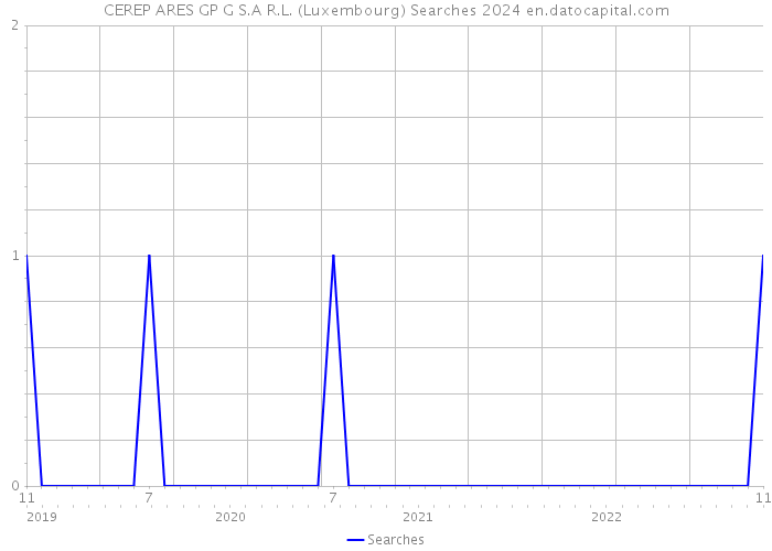 CEREP ARES GP G S.A R.L. (Luxembourg) Searches 2024 