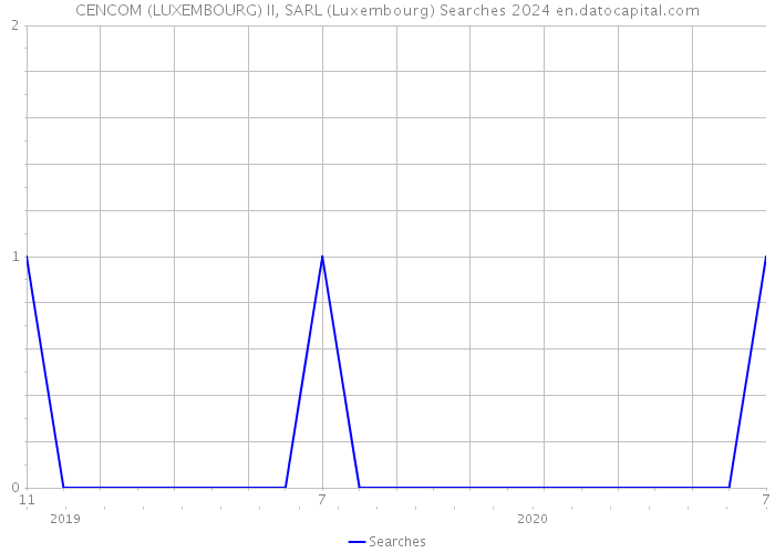 CENCOM (LUXEMBOURG) II, SARL (Luxembourg) Searches 2024 