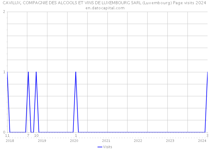 CAVILUX, COMPAGNIE DES ALCOOLS ET VINS DE LUXEMBOURG SARL (Luxembourg) Page visits 2024 