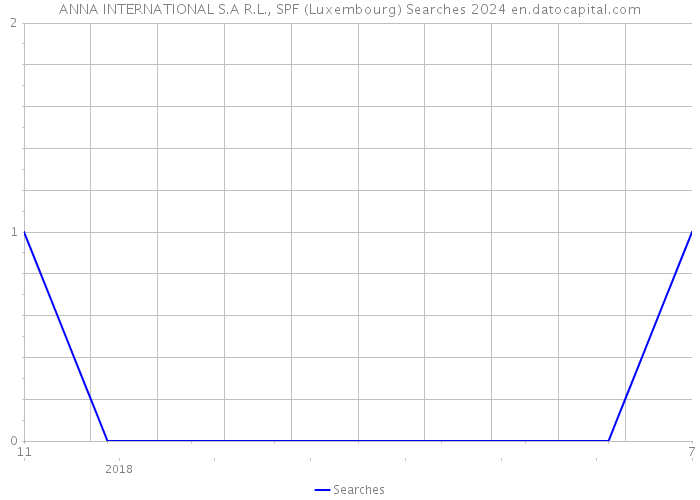 ANNA INTERNATIONAL S.A R.L., SPF (Luxembourg) Searches 2024 