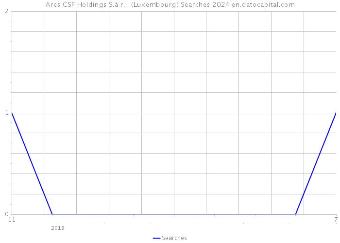 Ares CSF Holdings S.à r.l. (Luxembourg) Searches 2024 