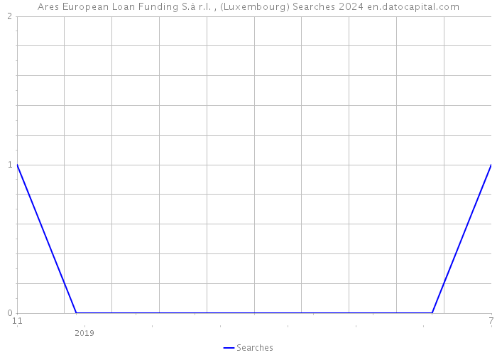 Ares European Loan Funding S.à r.l. , (Luxembourg) Searches 2024 