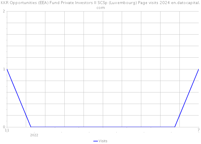 KKR Opportunities (EEA) Fund Private Investors II SCSp (Luxembourg) Page visits 2024 