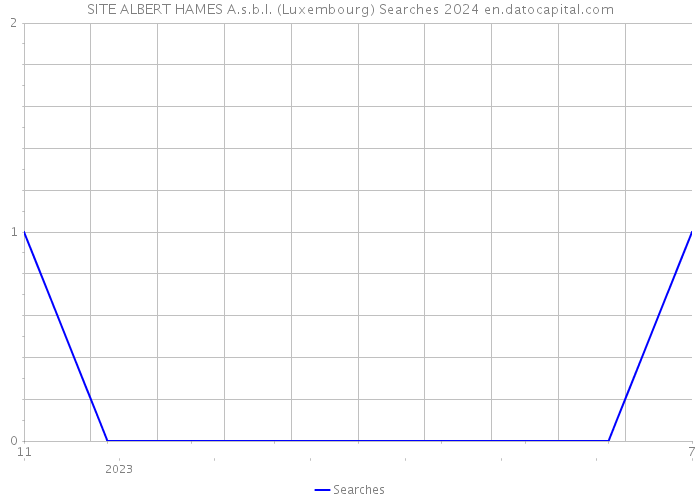 SITE ALBERT HAMES A.s.b.l. (Luxembourg) Searches 2024 