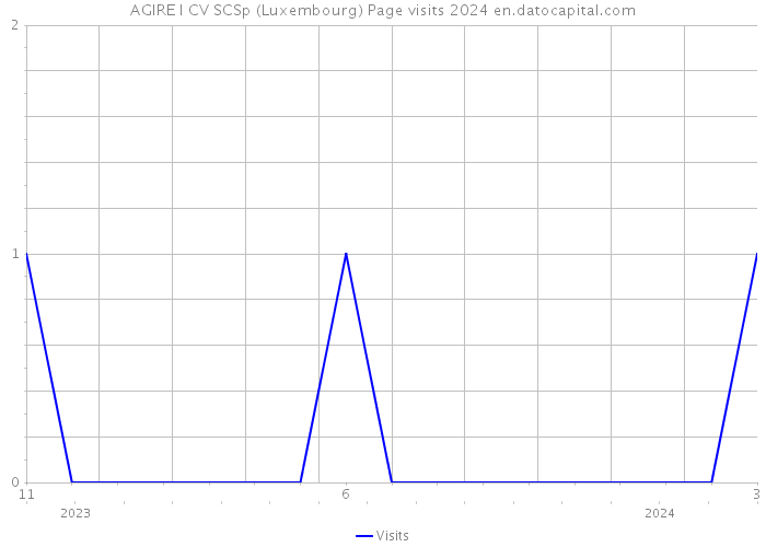 AGIRE I CV SCSp (Luxembourg) Page visits 2024 