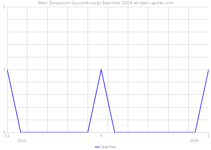 Marc Duquesne (Luxembourg) Searches 2024 