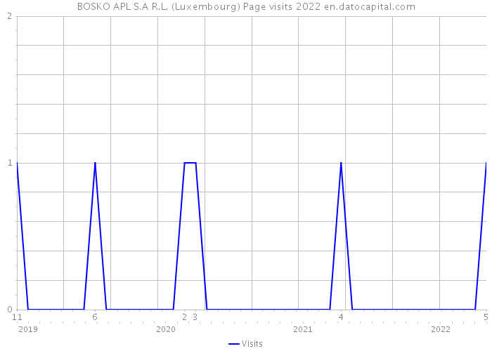 BOSKO APL S.A R.L. (Luxembourg) Page visits 2022 