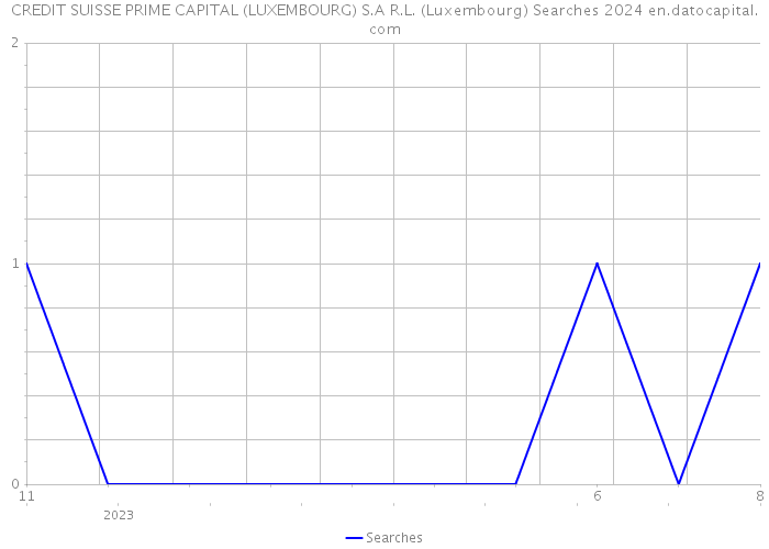 CREDIT SUISSE PRIME CAPITAL (LUXEMBOURG) S.A R.L. (Luxembourg) Searches 2024 