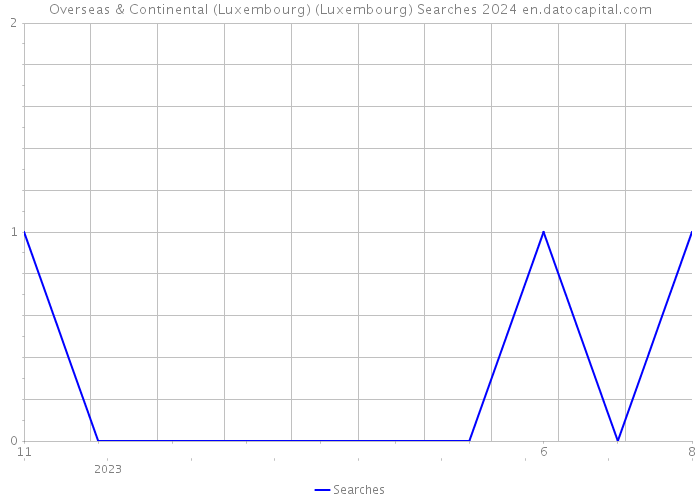 Overseas & Continental (Luxembourg) (Luxembourg) Searches 2024 