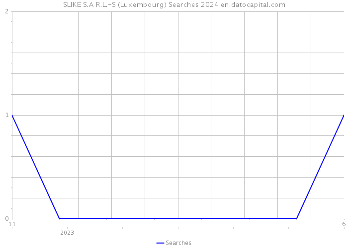 SLIKE S.A R.L.-S (Luxembourg) Searches 2024 