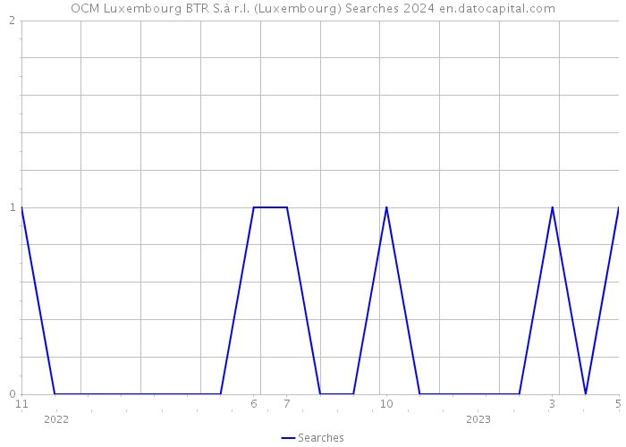 OCM Luxembourg BTR S.à r.l. (Luxembourg) Searches 2024 