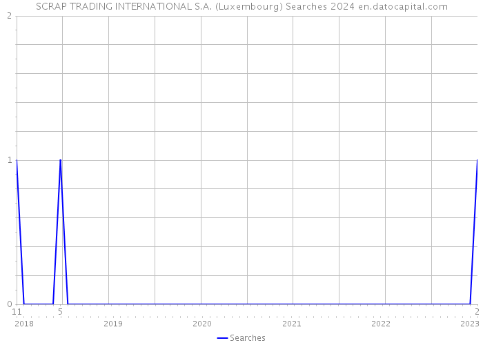 SCRAP TRADING INTERNATIONAL S.A. (Luxembourg) Searches 2024 