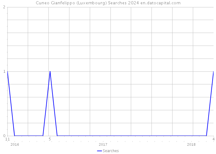 Cuneo Gianfelippo (Luxembourg) Searches 2024 