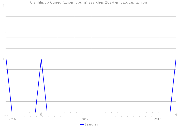 Gianfilippo Cuneo (Luxembourg) Searches 2024 