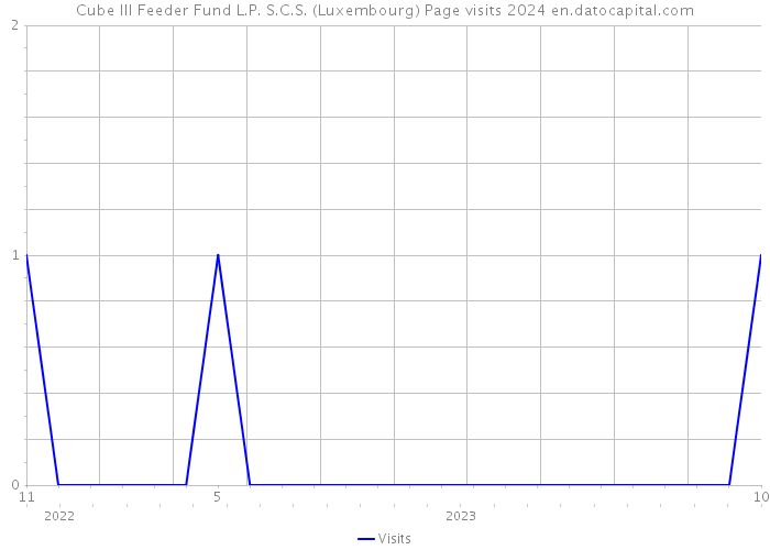 Cube III Feeder Fund L.P. S.C.S. (Luxembourg) Page visits 2024 