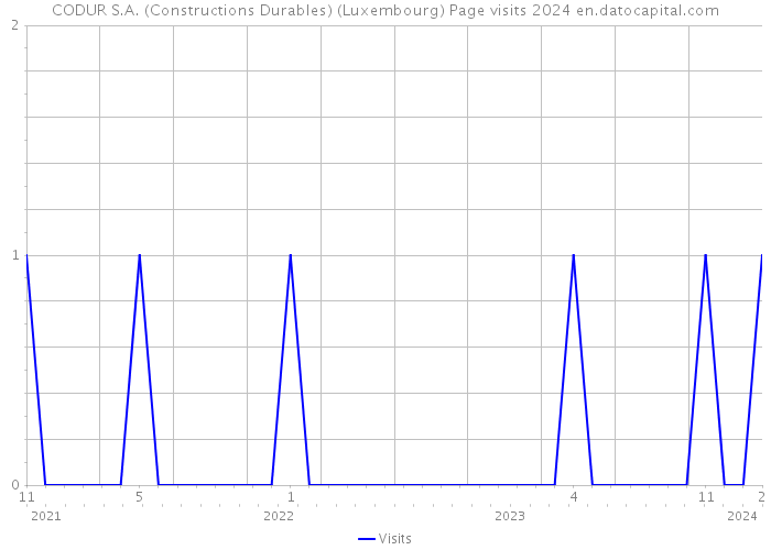 CODUR S.A. (Constructions Durables) (Luxembourg) Page visits 2024 