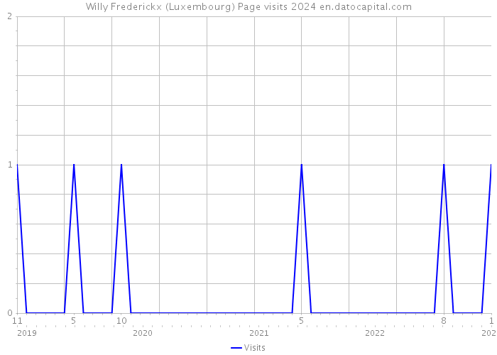Willy Frederickx (Luxembourg) Page visits 2024 
