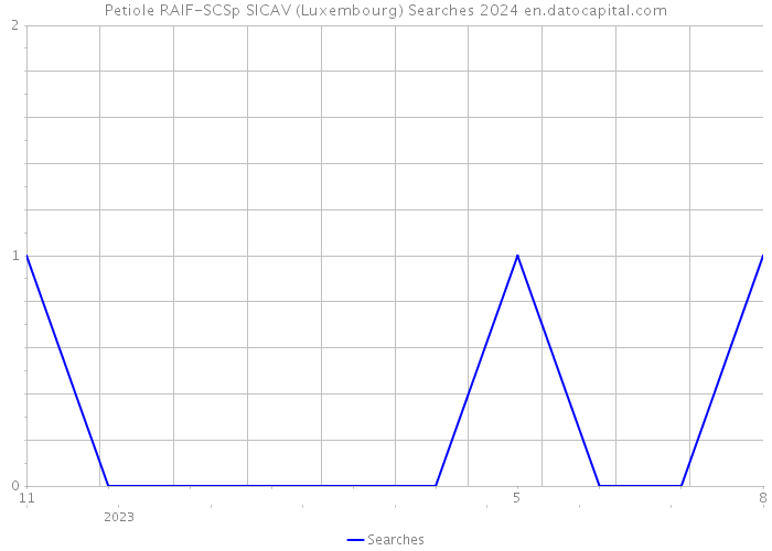 Petiole RAIF-SCSp SICAV (Luxembourg) Searches 2024 