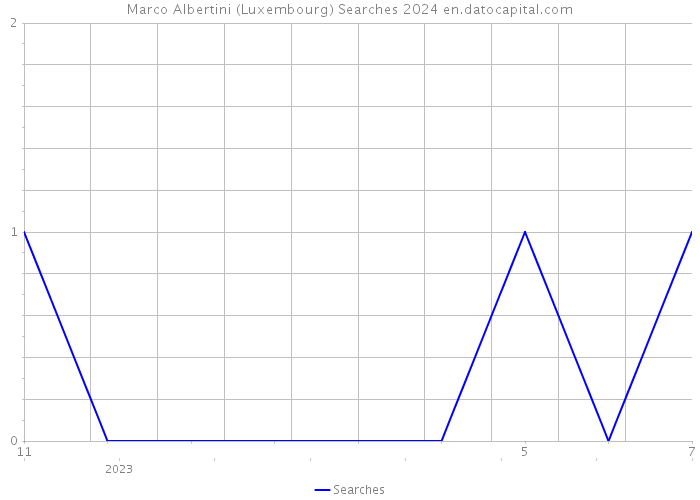 Marco Albertini (Luxembourg) Searches 2024 