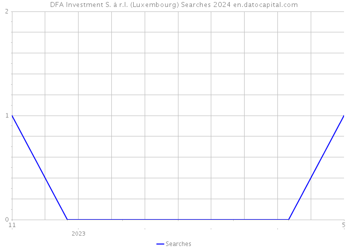 DFA Investment S. à r.l. (Luxembourg) Searches 2024 
