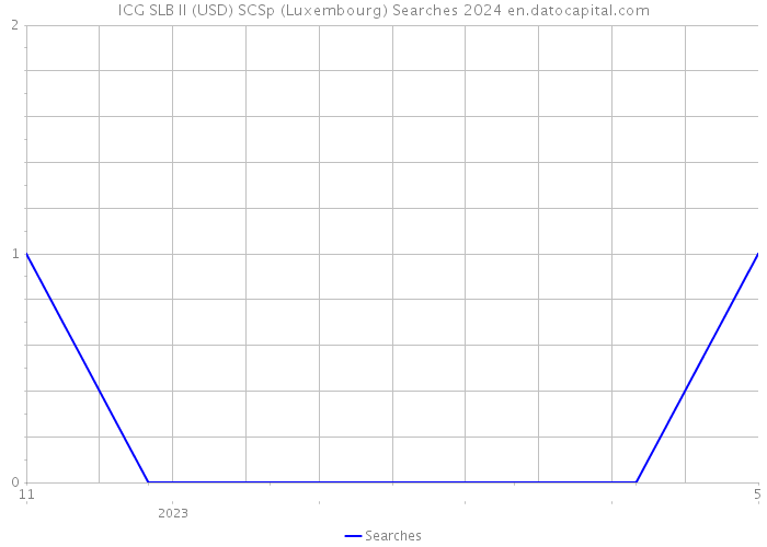 ICG SLB II (USD) SCSp (Luxembourg) Searches 2024 