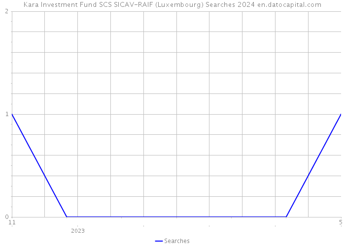 Kara Investment Fund SCS SICAV-RAIF (Luxembourg) Searches 2024 