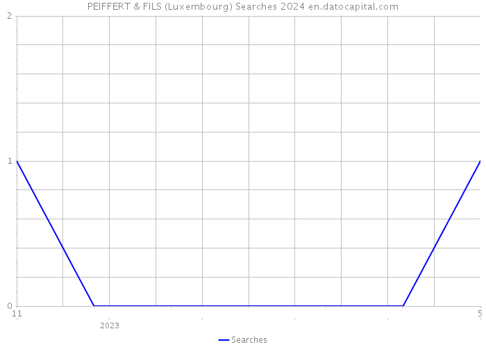 PEIFFERT & FILS (Luxembourg) Searches 2024 
