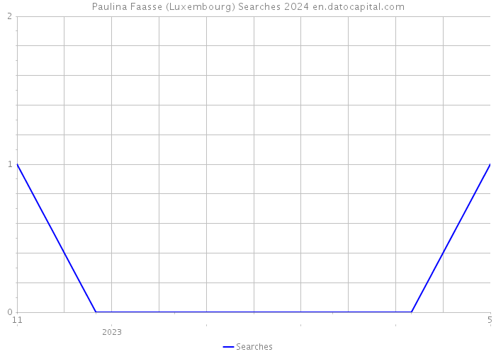 Paulina Faasse (Luxembourg) Searches 2024 