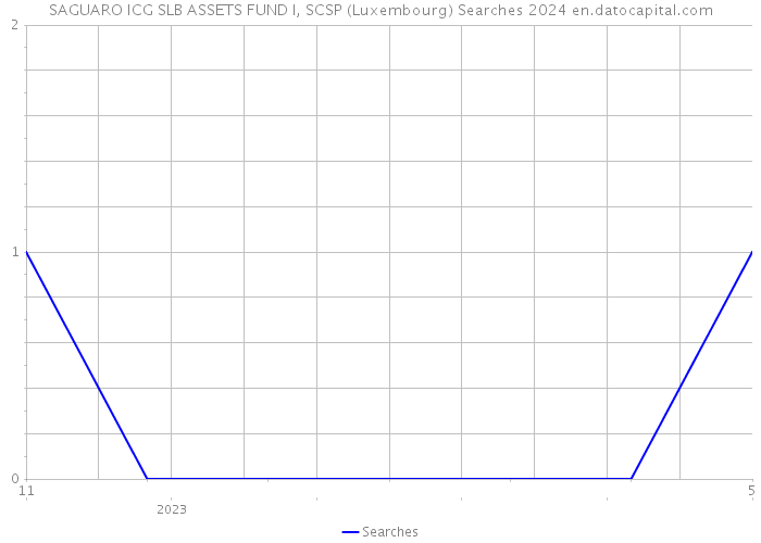 SAGUARO ICG SLB ASSETS FUND I, SCSP (Luxembourg) Searches 2024 