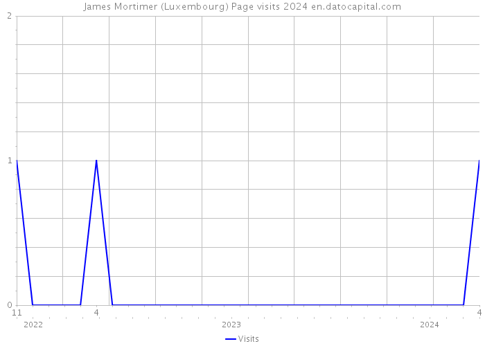 James Mortimer (Luxembourg) Page visits 2024 