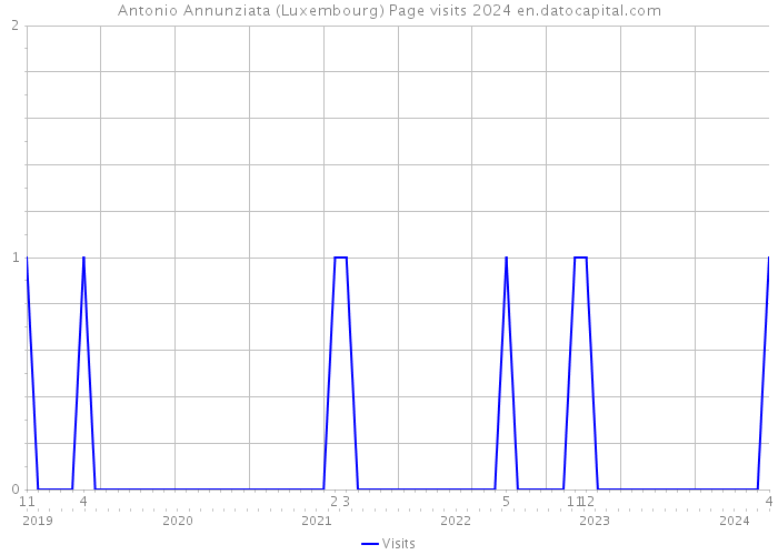 Antonio Annunziata (Luxembourg) Page visits 2024 