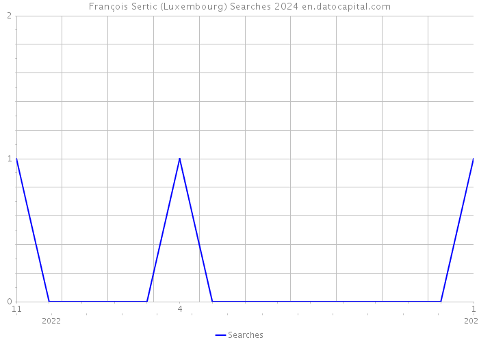 François Sertic (Luxembourg) Searches 2024 