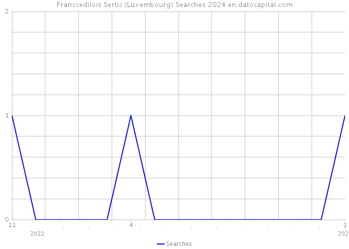 Franccedilois Sertic (Luxembourg) Searches 2024 