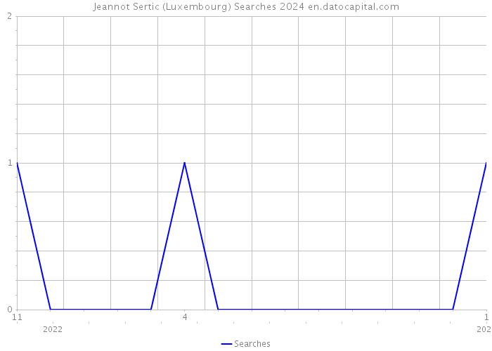 Jeannot Sertic (Luxembourg) Searches 2024 