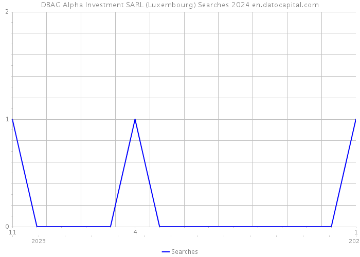 DBAG Alpha Investment SARL (Luxembourg) Searches 2024 