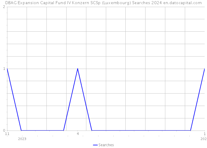 DBAG Expansion Capital Fund IV Konzern SCSp (Luxembourg) Searches 2024 