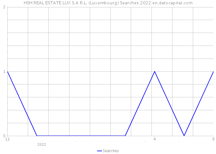 HSH REAL ESTATE LUX S.A R.L. (Luxembourg) Searches 2022 