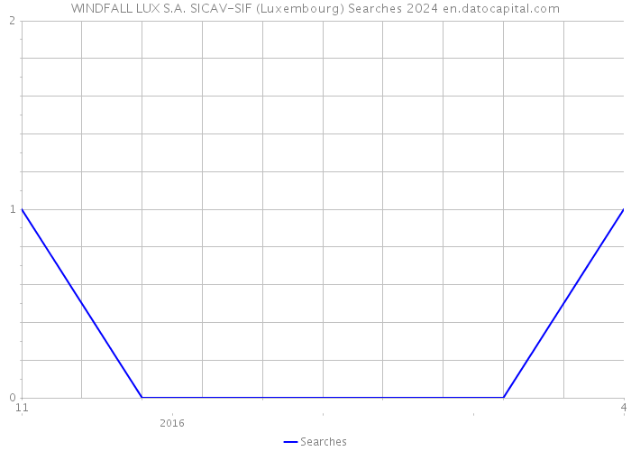 WINDFALL LUX S.A. SICAV-SIF (Luxembourg) Searches 2024 