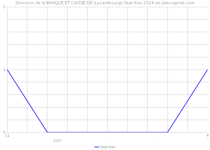 Direction de la BANQUE ET CAISSE DE (Luxembourg) Searches 2024 