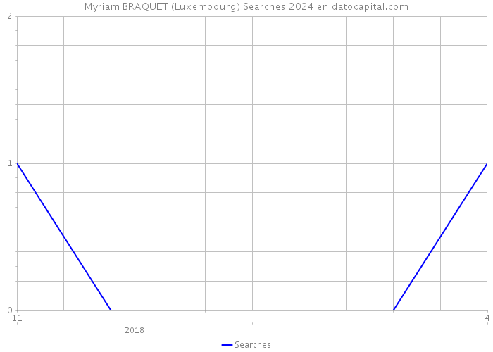 Myriam BRAQUET (Luxembourg) Searches 2024 