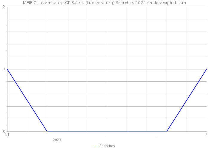 MEIF 7 Luxembourg GP S.à r.l. (Luxembourg) Searches 2024 