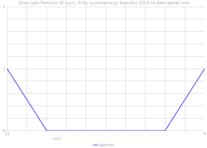 Silver Lake Partners VII (Lux), SCSp (Luxembourg) Searches 2024 