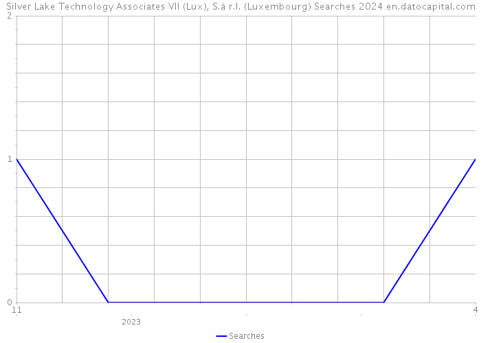 Silver Lake Technology Associates VII (Lux), S.à r.l. (Luxembourg) Searches 2024 