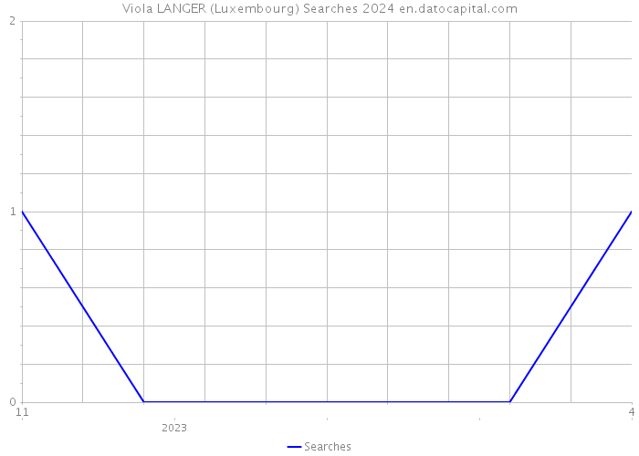 Viola LANGER (Luxembourg) Searches 2024 