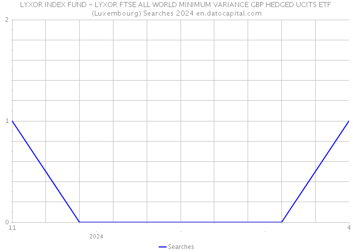 LYXOR INDEX FUND - LYXOR FTSE ALL WORLD MINIMUM VARIANCE GBP HEDGED UCITS ETF (Luxembourg) Searches 2024 