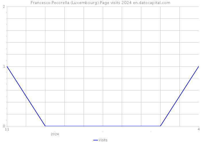 Francesco Pecorella (Luxembourg) Page visits 2024 