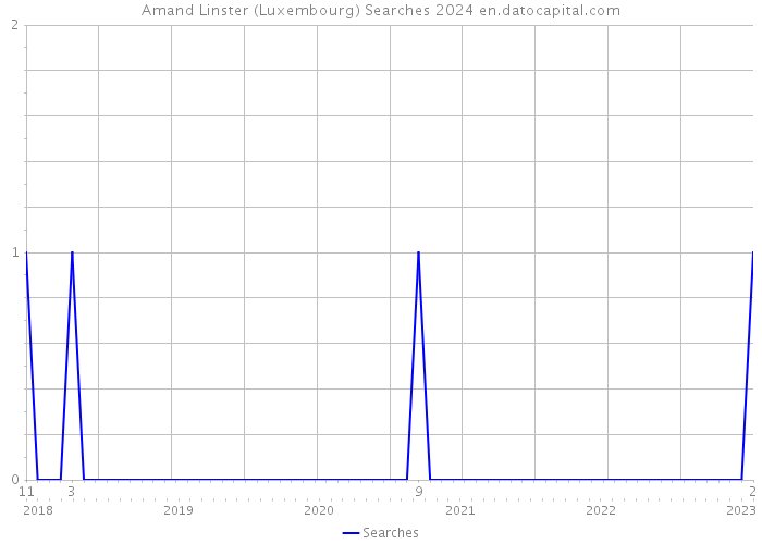 Amand Linster (Luxembourg) Searches 2024 